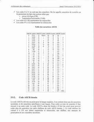 4rchitecture des ordinateurs Annde (Jniversitaire 2012/2013
Les codes 0 A 31 ne sont pas des caractdres. On les appelle caractdres de contr6le car
ils permettent de faire des actions telles que:
o retour d la ligne (CR)
o Taabulation horizontale (TAB)
Les codes 65 e 90 reprdsentent les majuscules
Les codes 97 iL I22 reprdsentent les minuscules
Table des caractires ASCII
i,q.scrrI
i0.j r
iz1tI
4
)
6
7
8
9
10
1l
t2
13
t4
15
l6
t7
l8
19
20
2l
22
z3
24
25
26
27
28
29
30
3t
t"tt*I
I
NUL
lsoH
] STX
i ETX
lASCII
laq
65
66
67
68
69
7A
71
72
IJ
74
75
76
77
78
79
80
8l
82
83
84
85
86
87
88
89
90
91
92
93
94
95
iLettre
l@
A
B
C
D
E
F
G
H
I
J
K
L
M
N
o
P
a
R
S
T
U
V
w
X
Y
Z
t
l
iASCrr
iqo
1st
iss.ssi -':^
100
101
102
103
t04
10s
106
107
108
109
u0
lll
t12
ll3
114
115
116
tt7
118
t19
120
L2t
r22
123
t24
|ASCII Ftt*
'; 32 ,spu.t
JJ
34
35
36
37
38
39
40
41
42
43
44
45
46
47
48
49
50
51
52
53
54
55
56
57
58
59
60
6l
62
63
["tt..
I
I
ialr.i"
ic
,dI
le
1r
EOT
ENQ
ACK
BEL
BS
TAB
LF
VT
FF
CR
SO
SI
DLE
DCI
DC2
DC3
DC4
NAK
SYN
ETB
CAN
EM
SUB
Esc
FS
GS
RS
US
t2s
126
r23
ob
h
i
j
k
I
m
n
o
p
q
r
S
t
u
w
X
z
oit
#
$
%
*
(
)
*
+
/
0
I
2
J
4
5
6
,7
8
9
:
,
,|
5.9.2. Code ASCII 6tendu
Le code ASCII a 6td mis au point pour la langue anglaise, il ne contient donc pas de caractdres
accentu6s, ni de caractdres sp6cifiques ir une langue. Pour coder ce type de caractdre il faut
recourir i un autre code. Le code ASCII a donc 6t6 dtendu A 8 bits (un octet) pour pouvoir
coder plus de caractdres (on parle d'ailleurs de code ASCII €tendu...). Ce code attribue les
valeurs 0 it 255 aux lettres majuscules et minuscules, aux chiffres, aux marques de
ponctuation et aux caractdres accentu6s.
 