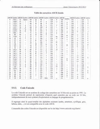 Architecture des ordinateurs Annde (Jniversitaire 2012/2013
Table des caractires ASCII dtendu
iescirii"ii'.
I o !m;r
q
i
i
u
ii
i
lr,ett
1,ld
i;l^i"
i+1rjt
i!I
I
i@l.rI
io{-
o
*
2
3
F
1
I
t
))
%
'/2
%
I
v
z
Lettre
@
A
B
c
D
E
F
G
H
I
J
K
L
M
N
o
P
a
R
S
T
U
V
w
X
Y
Z
I
2
J
4
5
6
7
8
9
10
lt
t2
l3
t4
l5
16
t7
18
19
20
2t
22
23
24
25
26
21
28
29
30
31
SOH
STX
ETX
EOT
ENQ
ACK
BEL
BS
TAB
LF
VT
FF
CR
SO
SI
DLE
DCI
DC2
DC3
DC4
SYN
ETB
CAN
EM
SUB
Esc
FS
GS
RS
US
NAK
eei
100 |
101 t
r02 I
r03 1
to4 I
105 i
106 i
107 i
108
109
110
111
lt2
113
tt4
115
116
117
l t8
119
120
121
122
t23
124
125
126
l2'l
c
d
e
f
o
b
h
i
j
k
I
m
n
o
p
q
r
S
t
u
v
w
x
DEL
l3l
132
133
134
135
136
137
r38
139
r40
141
t42
143
144
145
146
147
148
149
150
151
r52
153
154
155
156
r57
158
159
193
194
19s
196
191
198
199
200
201
202
203
204
205
206
207
248
209
2t0
211
212
213
214
215
216
217
2t8
219
220
221
222
223
Lettre
i
I
3
!
(-t
I
I
U
&
e
c
/
j
)
)
',A
X
.t
t.
,
i
g
.i
d
]ASCII
224
225
226
227
228
229
230
231
232
233
234
235
236
237
238
239
240
241
242
243
244
245
246
24',1
248
249
250
251
252
253
254
255
ASCiild;;. leScii i
32 lSpace I 64 i
33 i t 1es I
t1r
34l")66i
lasdiiir"iii" irSclii
'te6 I irzs i
ie7 | a t2e i
1981b1130i
L;iii;; iAseii
€ 1160
? ltot
, lrcz
f lt63
,, lt 164
i 165
t lioo
7 irct^ jros
o/oo i 169
d irto
< irzr
cE inz
G 1173
i inq
3 itzs
.3 i 176
' il77
, ltzg
* lns" I190
' 1 tgt
I raz
I rs:
.s lrurM j tgS
3 ltso
> jrsz
ce I 188
I l8e
I 1e0
u ll91
' _ !-" "- "
!ASCII
rei D2
Lettre
d
J
o
t
U
33 i ! 16s i
34 I " 1aa i
3s i+ is i
36.j$i681
37lNi6el
38'r &',7O i
39 i' |71 i
40 1 r lrr l
4t I ) ,73
42; * 174
43i+)75
44 1 76
45
46tllt
o
9
d
e
e
e
tc
47 I, I '19
48080ii
49t1.1 81
50 iz lu5l i 3 i 83
52i4 i84
53 I 5 r85l:
54!6 j86
ti
5517i87
s6 i s lss
siiqlas
58 l, lso
sg r lsr
601<92
6r i : I q:
62 It tSq
63 i ?
"gs
5.9.3. Code Unicode
Le code Unicode est un systdme de codage des caractdres sur 16 bits mis au point en 1991. Le
systdme Unicode permet de reprdsenter n'importe quel caractdre par un code sur 16 bits,
inddpendamment de tout systdme d'exploitation ou langage de programmation.
Il regroupe ainsi la quasi-totalitd des alphabets existants (arabe, armdnien, cyrillique, grec,
h6breu, latin, ...) et est compatible avec le code ASCII.
L'ensemble des codes Unicode est disponible sur le site http://www.unicode.orglcl'.arrtsl.
 