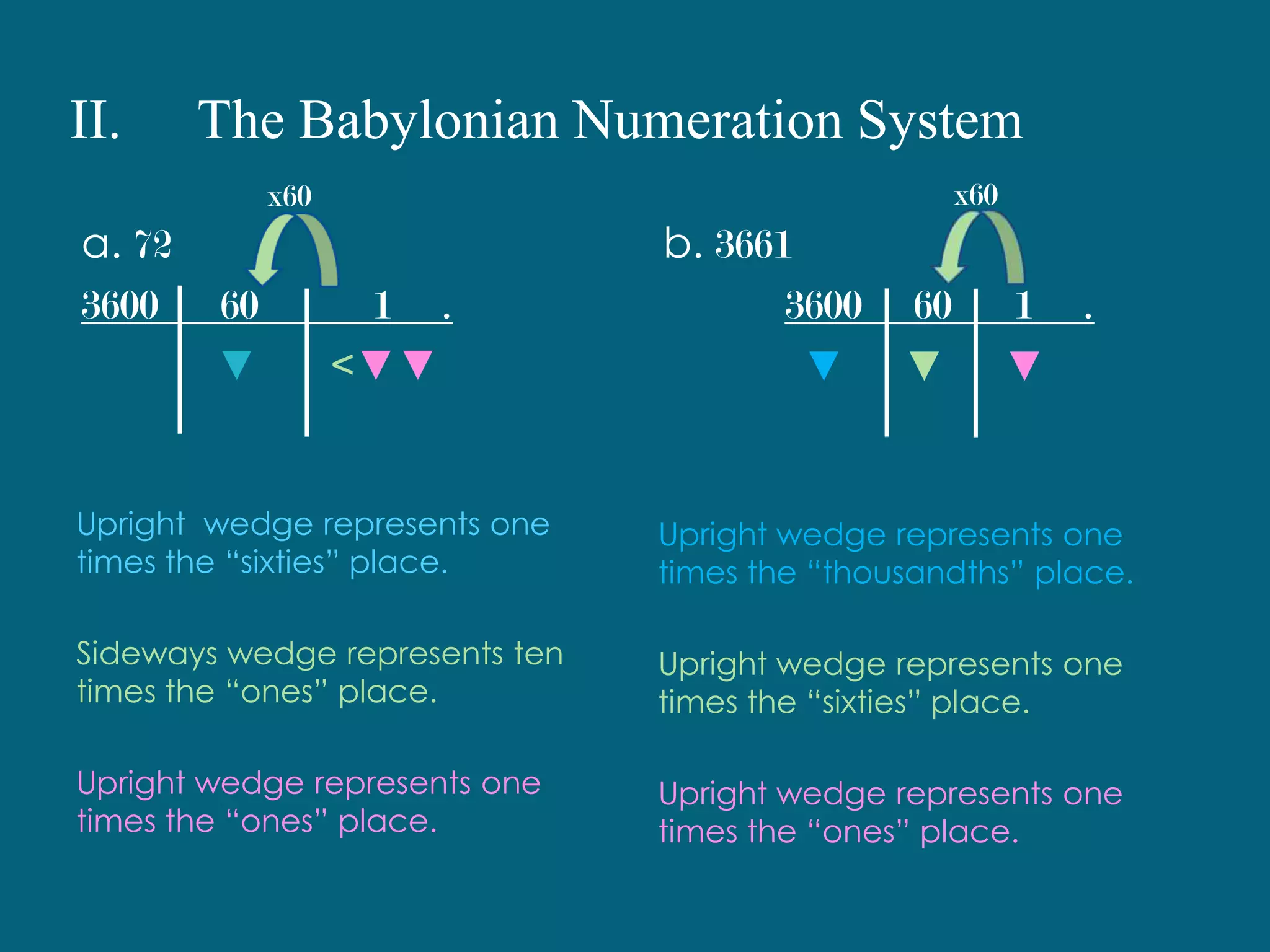 II. 	The Babylonian Numeration SystemExamples:a.) 32	<<<▼▼b.) 5	▼▼▼▼▼c.)  12	<▼▼
