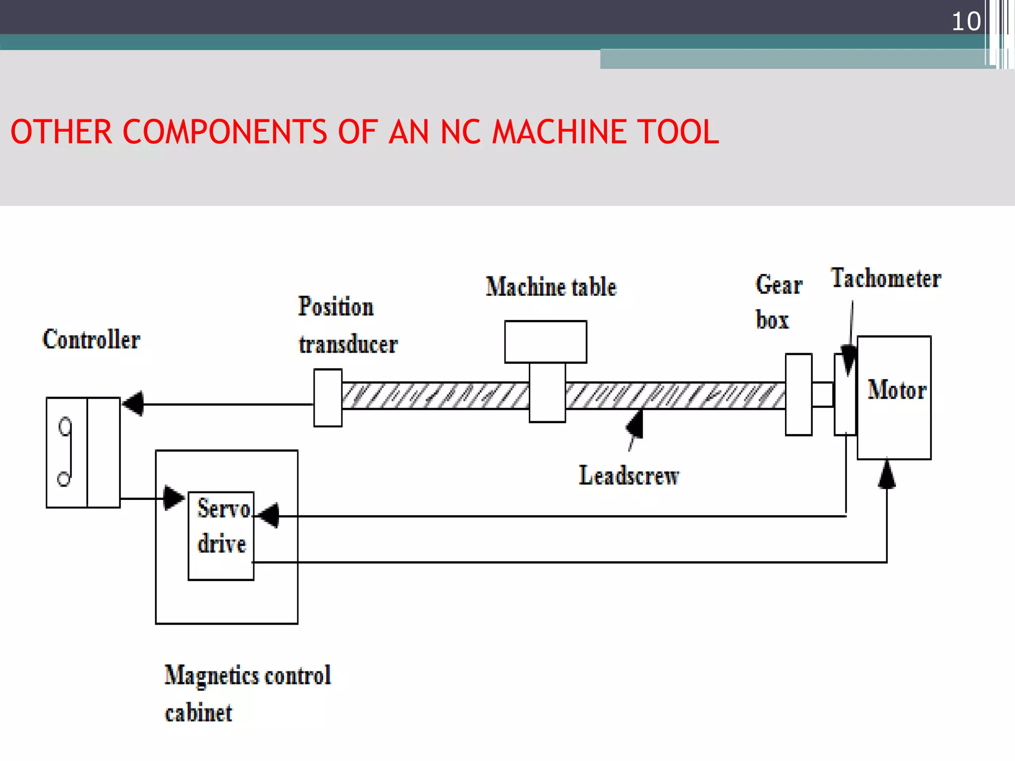 OTHER COMPONENTS OF AN NC MACHINE TOOL
10
 