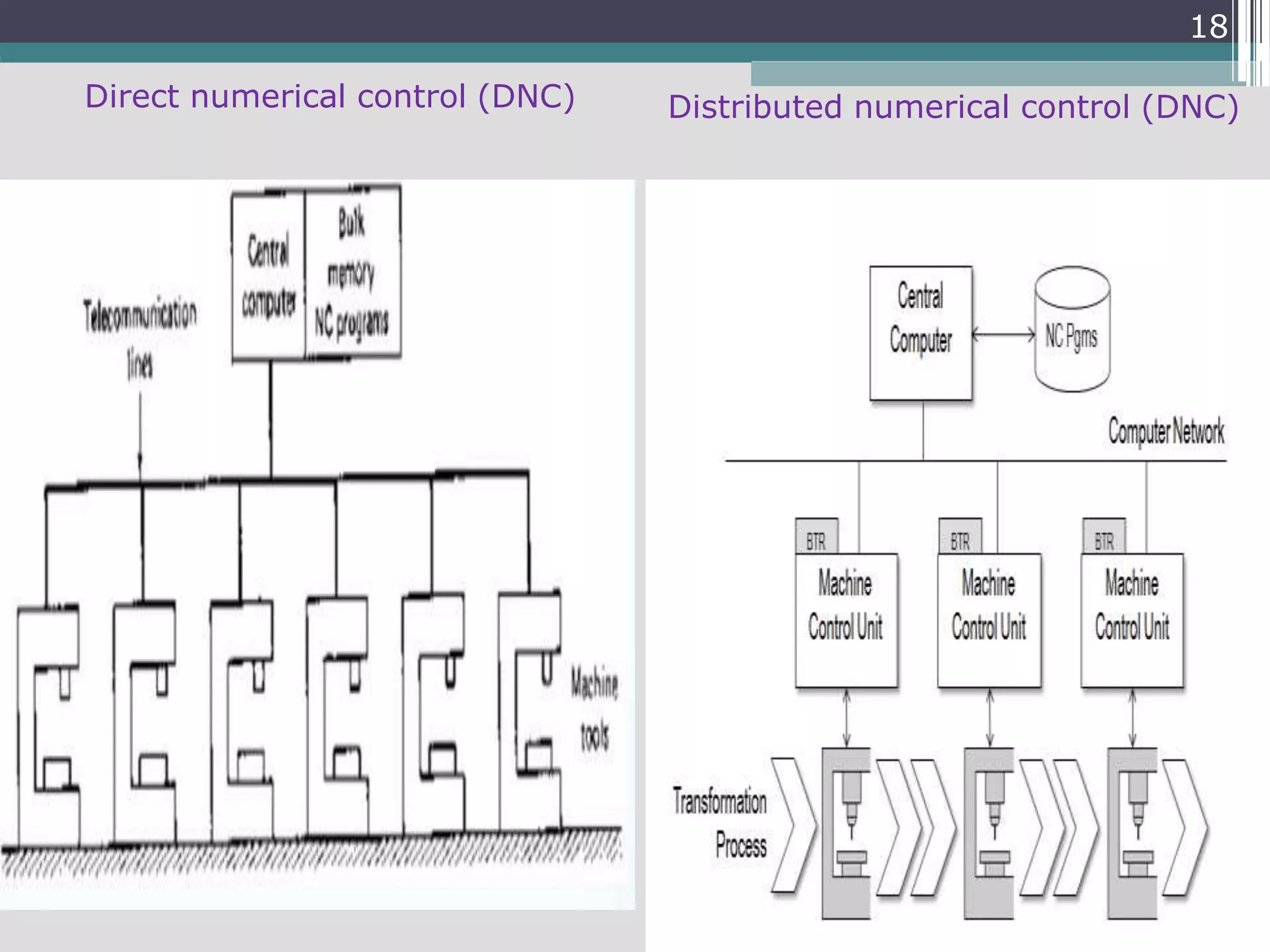 18
Direct numerical control (DNC) Distributed numerical control (DNC)
 