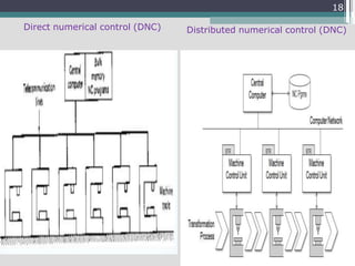 18
Direct numerical control (DNC) Distributed numerical control (DNC)
 