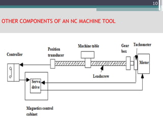 OTHER COMPONENTS OF AN NC MACHINE TOOL
10
 