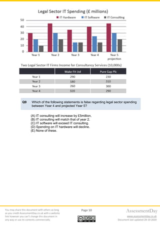 You may share this document with others as long
as you credit AssessmentDay.co.uk with a website
link however you can’t change this document in
any way or use its contents commercially.
Page 10
Document last updated 28-10-2020
AssessmentDay
www.assessmentday.co.uk
Q9 Which of the following statements is false regarding legal sector spending
between Year 4 and projected Year 5?
(A) IT consulting will increase by £5million.
(B) IT consulting will match that of year 2.
(C) IT software will exceed IT consulting.
(D) Spending on IT hardware will decline.
(E) None of these.
 