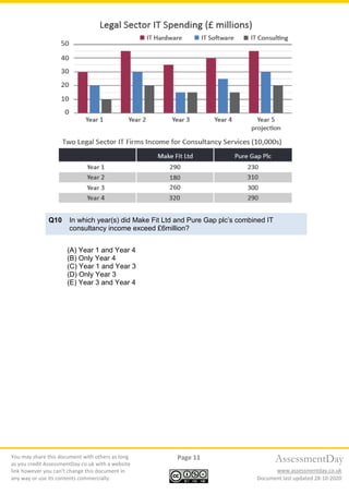 You may share this document with others as long
as you credit AssessmentDay.co.uk with a website
link however you can’t change this document in
any way or use its contents commercially.
Page 11
Document last updated 28-10-2020
AssessmentDay
www.assessmentday.co.uk
Q10 In which year(s) did Make Fit Ltd and Pure Gap plc’s combined IT
consultancy income exceed £6million?
(A) Year 1 and Year 4
(B) Only Year 4
(C) Year 1 and Year 3
(D) Only Year 3
(E) Year 3 and Year 4
 