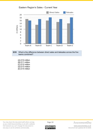You may share this document with others as long
as you credit AssessmentDay.co.uk with a website
link however you can’t change this document in
any way or use its contents commercially.
Page 19
Document last updated 28-10-2020
AssessmentDay
www.assessmentday.co.uk
Q18 What is the difference between direct sales and telesales across the five
teams combined?
(A) £10 million
(B) £11 million
(C) £12 million
(D) £13 million
(E) £14 million
 