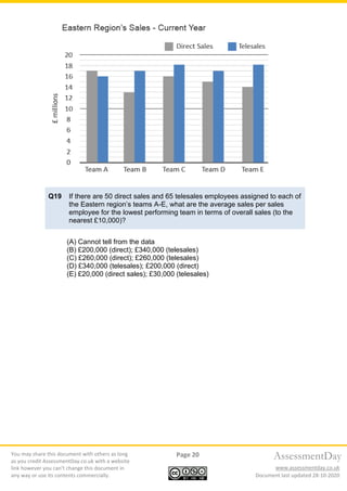 You may share this document with others as long
as you credit AssessmentDay.co.uk with a website
link however you can’t change this document in
any way or use its contents commercially.
Page 20
Document last updated 28-10-2020
AssessmentDay
www.assessmentday.co.uk
Q19 If there are 50 direct sales and 65 telesales employees assigned to each of
the Eastern region’s teams A-E, what are the average sales per sales
employee for the lowest performing team in terms of overall sales (to the
nearest £10,000)?
(A) Cannot tell from the data
(B) £200,000 (direct); £340,000 (telesales)
(C) £260,000 (direct); £260,000 (telesales)
(D) £340,000 (telesales); £200,000 (direct)
(E) £20,000 (direct sales); £30,000 (telesales)
 