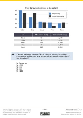 You may share this document with others as long
as you credit AssessmentDay.co.uk with a website
link however you can’t change this document in
any way or use its contents commercially.
Page 5
Document last updated 28-10-2020
AssessmentDay
www.assessmentday.co.uk
Q4 If a driver travels an average of 4,250 miles per month driving along
motorways in an Xtam car, what is the predicted annual consumption of
fuel (in gallons)?
(A) Cannot say
(B) 1,500
(C) 125
(D) 150
(E) 1,250
 