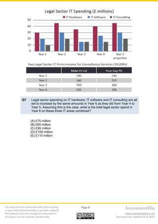 You may share this document with others as long
as you credit AssessmentDay.co.uk with a website
link however you can’t change this document in
any way or use its contents commercially.
Page 8
Document last updated 28-10-2020
AssessmentDay
www.assessmentday.co.uk
Q7 Legal sector spending on IT hardware, IT software and IT consulting are all
set to increase by the same amounts in Year 6 as they did from Year 4 to
Year 5. Assuming this is the case, what is the total legal sector spend in
Year 6 on these three IT areas combined?
(A) £75 million
(B) £85 million
(C) £95 million
(D) £105 million
(E) £110 million
 