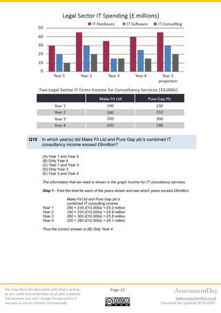 You may share this document with others as long
as you credit AssessmentDay.co.uk with a website
link however you can’t change this document in
any way or use its contents commercially.
Page 11
Document last updated 28-10-2020
AssessmentDay
www.assessmentday.co.uk
Q10 In which year(s) did Make Fit Ltd and Pure Gap plc’s combined IT
consultancy income exceed £6million?
(A) Year 1 and Year 4
(B) Only Year 4
(C) Year 1 and Year 3
(D) Only Year 3
(E) Year 3 and Year 4
The information that we need is shown in the graph Income for IT consultancy services.
Step 1 - Find the total for each of the years shown and see which years exceed £6million.
Make Fit Ltd and Pure Gap plc’s
combined IT consulting income
Year 1 290 + 230 (£10,000s) = £5.2 million
Year 2 180 + 310 (£10,000s) = £4.9 million
Year 3 260 + 300 (£10,000s) = £5.6 million
Year 4 320 + 290 (£10,000s) = £6.1 million
Thus the correct answer is (B) Only Year 4
 