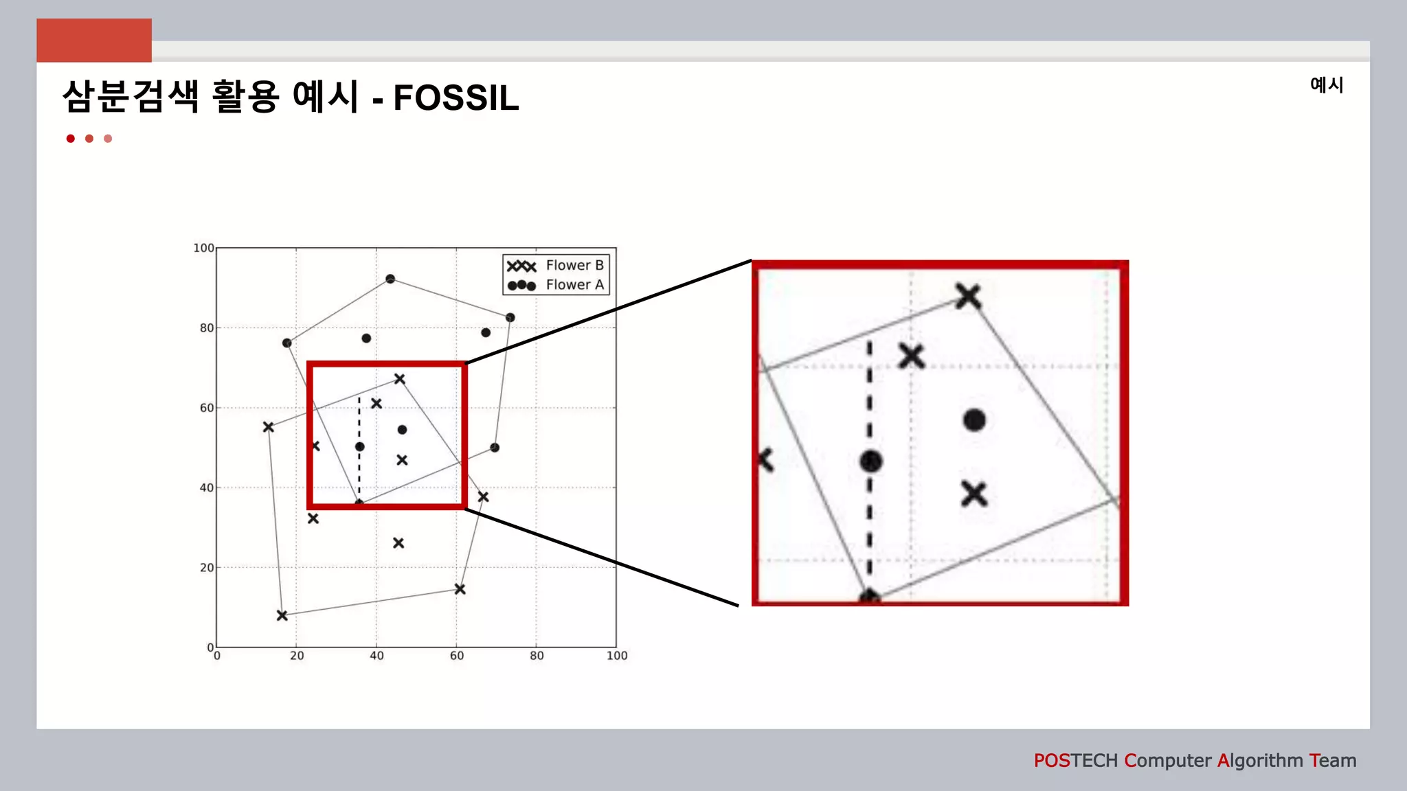 POSTECH Computer Algorithm Team
삼분검색 활용 예시 - FOSSIL
예시
 