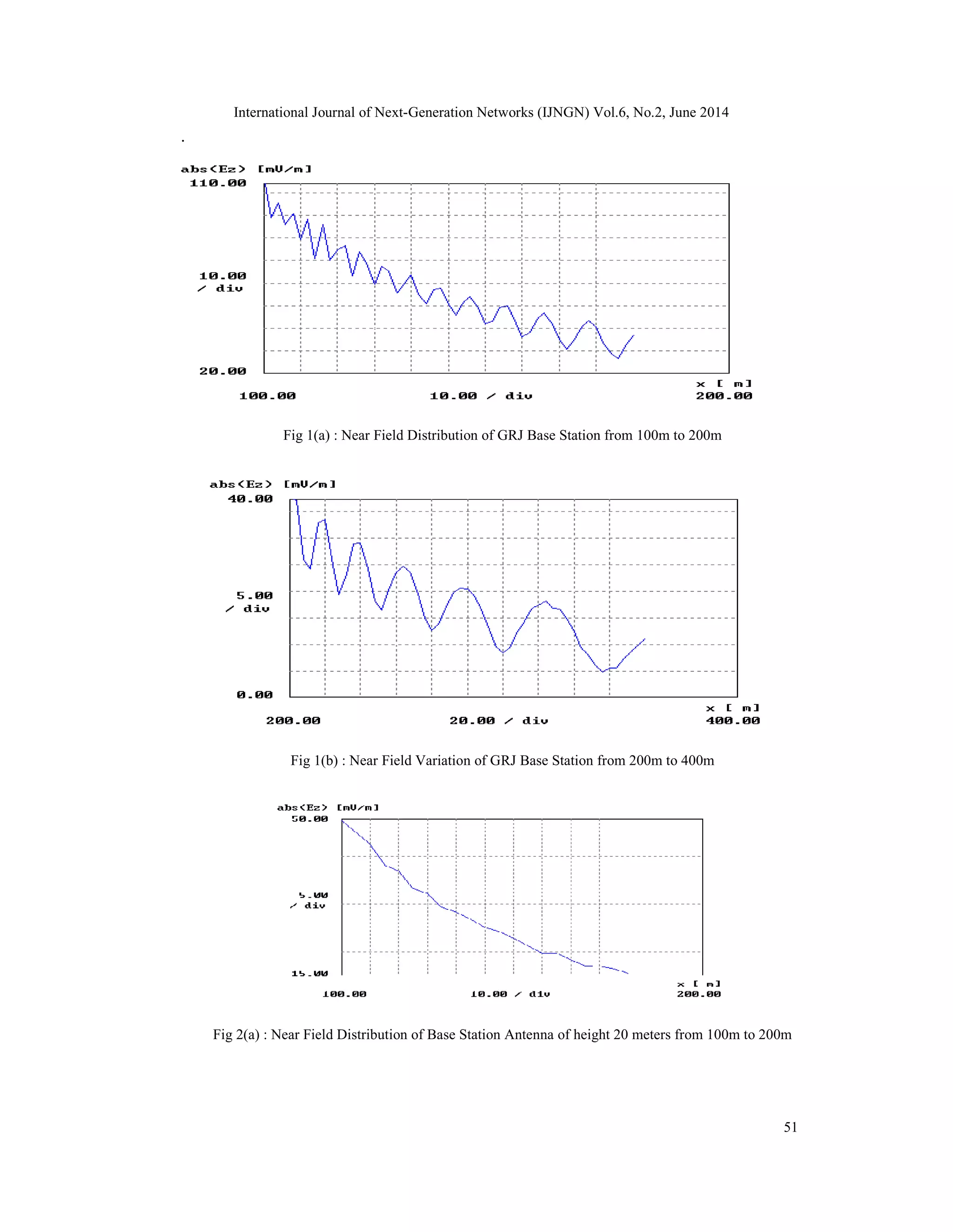 International Journal of Next-Generation Networks (IJNGN) Vol.6, No.2, June 2014
51
.
Fig 1(a) : Near Field Distribution of GRJ Base Station from 100m to 200m
Fig 1(b) : Near Field Variation of GRJ Base Station from 200m to 400m
Fig 2(a) : Near Field Distribution of Base Station Antenna of height 20 meters from 100m to 200m
 