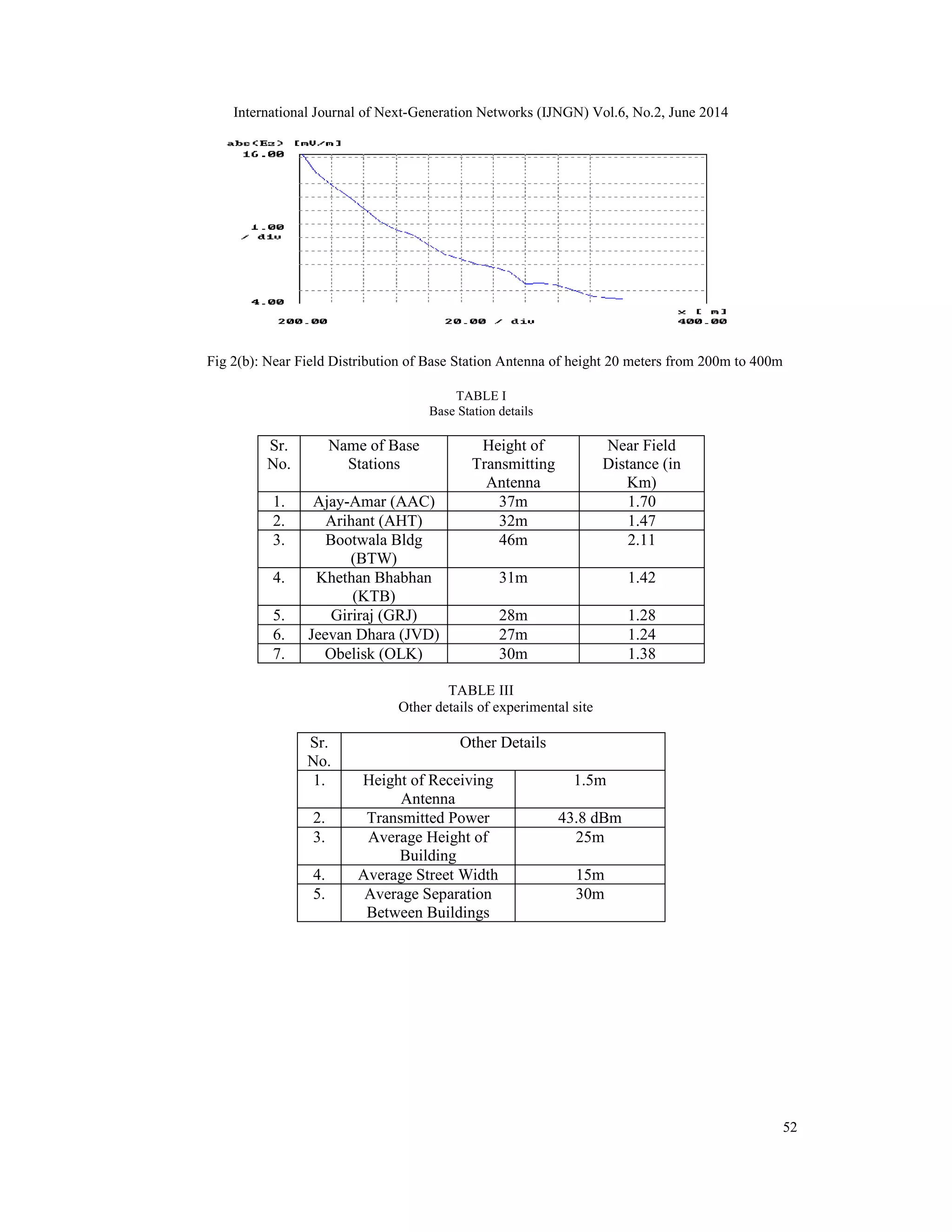 International Journal of Next-Generation Networks (IJNGN) Vol.6, No.2, June 2014
52
Fig 2(b): Near Field Distribution of Base Station Antenna of height 20 meters from 200m to 400m
TABLE I
Base Station details
Sr.
No.
Name of Base
Stations
Height of
Transmitting
Antenna
Near Field
Distance (in
Km)
1. Ajay-Amar (AAC) 37m 1.70
2. Arihant (AHT) 32m 1.47
3. Bootwala Bldg
(BTW)
46m 2.11
4. Khethan Bhabhan
(KTB)
31m 1.42
5. Giriraj (GRJ) 28m 1.28
6. Jeevan Dhara (JVD) 27m 1.24
7. Obelisk (OLK) 30m 1.38
TABLE III
Other details of experimental site
Sr.
No.
Other Details
1. Height of Receiving
Antenna
1.5m
2. Transmitted Power 43.8 dBm
3. Average Height of
Building
25m
4. Average Street Width 15m
5. Average Separation
Between Buildings
30m
 
