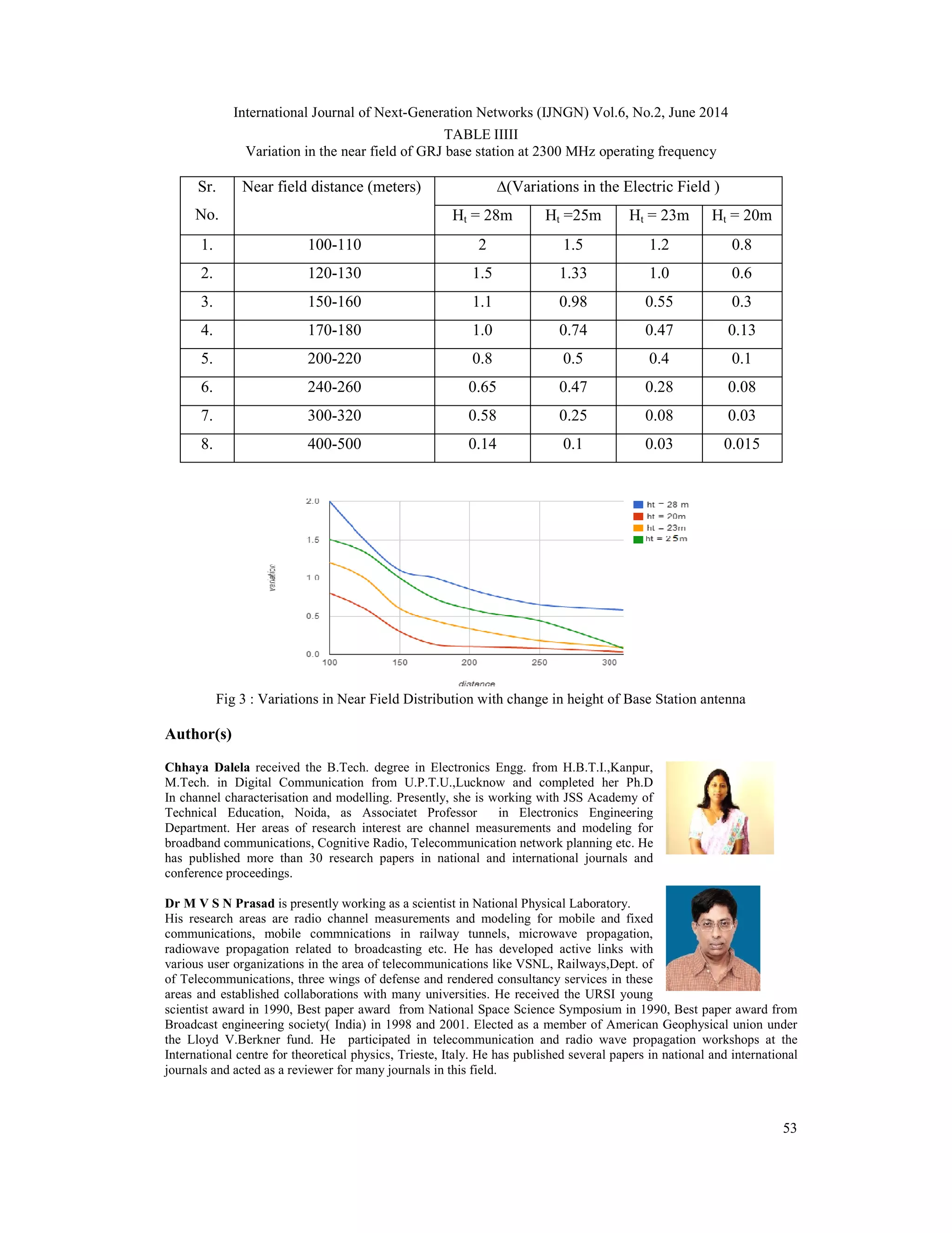 International Journal of Next-Generation Networks (IJNGN) Vol.6, No.2, June 2014
53
TABLE IIIII
Variation in the near field of GRJ base station at 2300 MHz operating frequency
Sr.
No.
Near field distance (meters) ∆(Variations in the Electric Field )
Ht = 28m Ht =25m Ht = 23m Ht = 20m
1. 100-110 2 1.5 1.2 0.8
2. 120-130 1.5 1.33 1.0 0.6
3. 150-160 1.1 0.98 0.55 0.3
4. 170-180 1.0 0.74 0.47 0.13
5. 200-220 0.8 0.5 0.4 0.1
6. 240-260 0.65 0.47 0.28 0.08
7. 300-320 0.58 0.25 0.08 0.03
8. 400-500 0.14 0.1 0.03 0.015
Fig 3 : Variations in Near Field Distribution with change in height of Base Station antenna
Author(s)
Chhaya Dalela received the B.Tech. degree in Electronics Engg. from H.B.T.I.,Kanpur,
M.Tech. in Digital Communication from U.P.T.U.,Lucknow and completed her Ph.D
In channel characterisation and modelling. Presently, she is working with JSS Academy of
Technical Education, Noida, as Associatet Professor in Electronics Engineering
Department. Her areas of research interest are channel measurements and modeling for
broadband communications, Cognitive Radio, Telecommunication network planning etc. He
has published more than 30 research papers in national and international journals and
conference proceedings.
Dr M V S N Prasad is presently working as a scientist in National Physical Laboratory.
His research areas are radio channel measurements and modeling for mobile and fixed
communications, mobile commnications in railway tunnels, microwave propagation,
radiowave propagation related to broadcasting etc. He has developed active links with
various user organizations in the area of telecommunications like VSNL, Railways,Dept. of
of Telecommunications, three wings of defense and rendered consultancy services in these
areas and established collaborations with many universities. He received the URSI young
scientist award in 1990, Best paper award from National Space Science Symposium in 1990, Best paper award from
Broadcast engineering society( India) in 1998 and 2001. Elected as a member of American Geophysical union under
the Lloyd V.Berkner fund. He participated in telecommunication and radio wave propagation workshops at the
International centre for theoretical physics, Trieste, Italy. He has published several papers in national and international
journals and acted as a reviewer for many journals in this field.
 