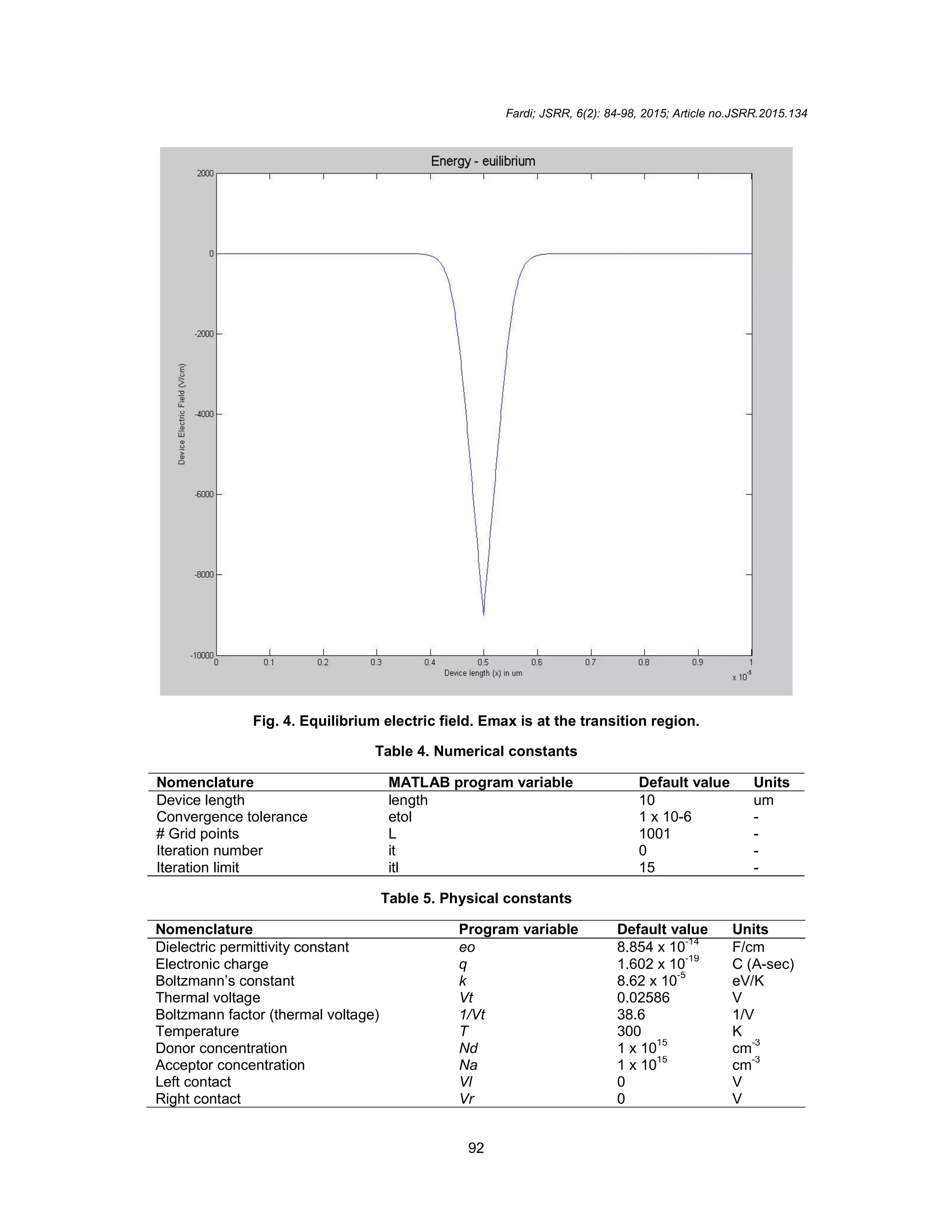 Fardi; JSRR, 6(2): 84-98, 2015; Article no.JSRR.2015.134
92
Fig. 4. Equilibrium electric field. Emax is at the transition region.
Table 4. Numerical constants
Nomenclature MATLAB program variable Default value Units
Device length length 10 um
Convergence tolerance etol 1 x 10-6 -
# Grid points L 1001 -
Iteration number it 0 -
Iteration limit itl 15 -
Table 5. Physical constants
Nomenclature Program variable Default value Units
Dielectric permittivity constant eo 8.854 x 10-14
F/cm
Electronic charge q 1.602 x 10
-19
C (A-sec)
Boltzmann’s constant k 8.62 x 10
-5
eV/K
Thermal voltage Vt 0.02586 V
Boltzmann factor (thermal voltage) 1/Vt 38.6 1/V
Temperature T 300 K
Donor concentration Nd 1 x 10
15
cm
-3
Acceptor concentration Na 1 x 10
15
cm
-3
Left contact Vl 0 V
Right contact Vr 0 V
 