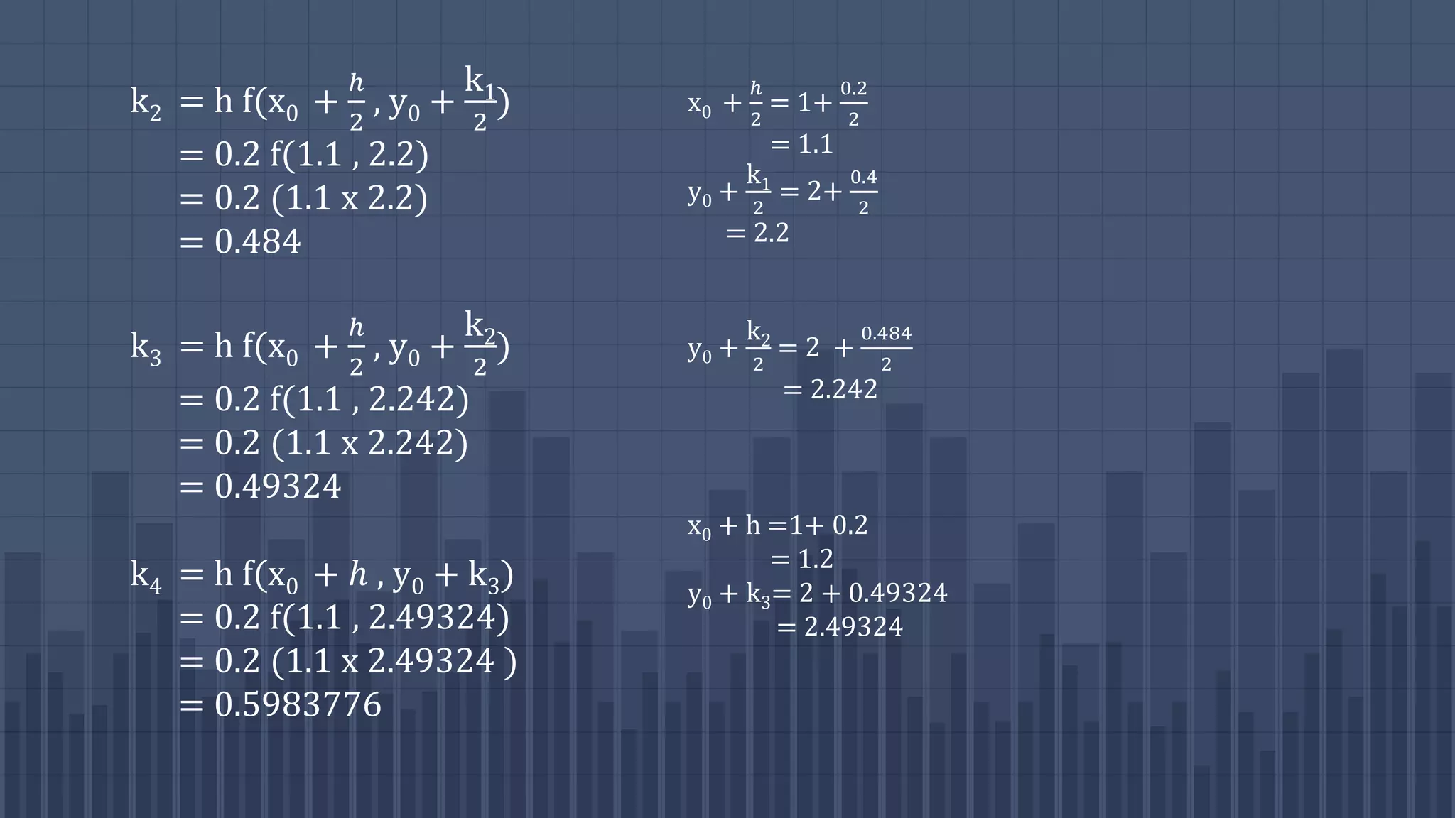 k2 = h f(x0 +
ℎ
2
, y0 +
k1
2
)
= 0.2 f(1.1 , 2.2)
= 0.2 (1.1 x 2.2)
= 0.484
k3 = h f(x0 +
ℎ
2
, y0 +
k2
2
)
= 0.2 f(1.1 , 2.242)
= 0.2 (1.1 x 2.242)
= 0.49324
k4 = h f(x0 + ℎ , y0 + k3)
= 0.2 f(1.1 , 2.49324)
= 0.2 (1.1 x 2.49324 )
= 0.5983776
x0 +
ℎ
2
= 1+
0.2
2
= 1.1
y0 +
k1
2
= 2+
0.4
2
= 2.2
y0 +
k2
2
= 2 +
0.484
2
= 2.242
x0 + h =1+ 0.2
= 1.2
y0 + k3= 2 + 0.49324
= 2.49324
 