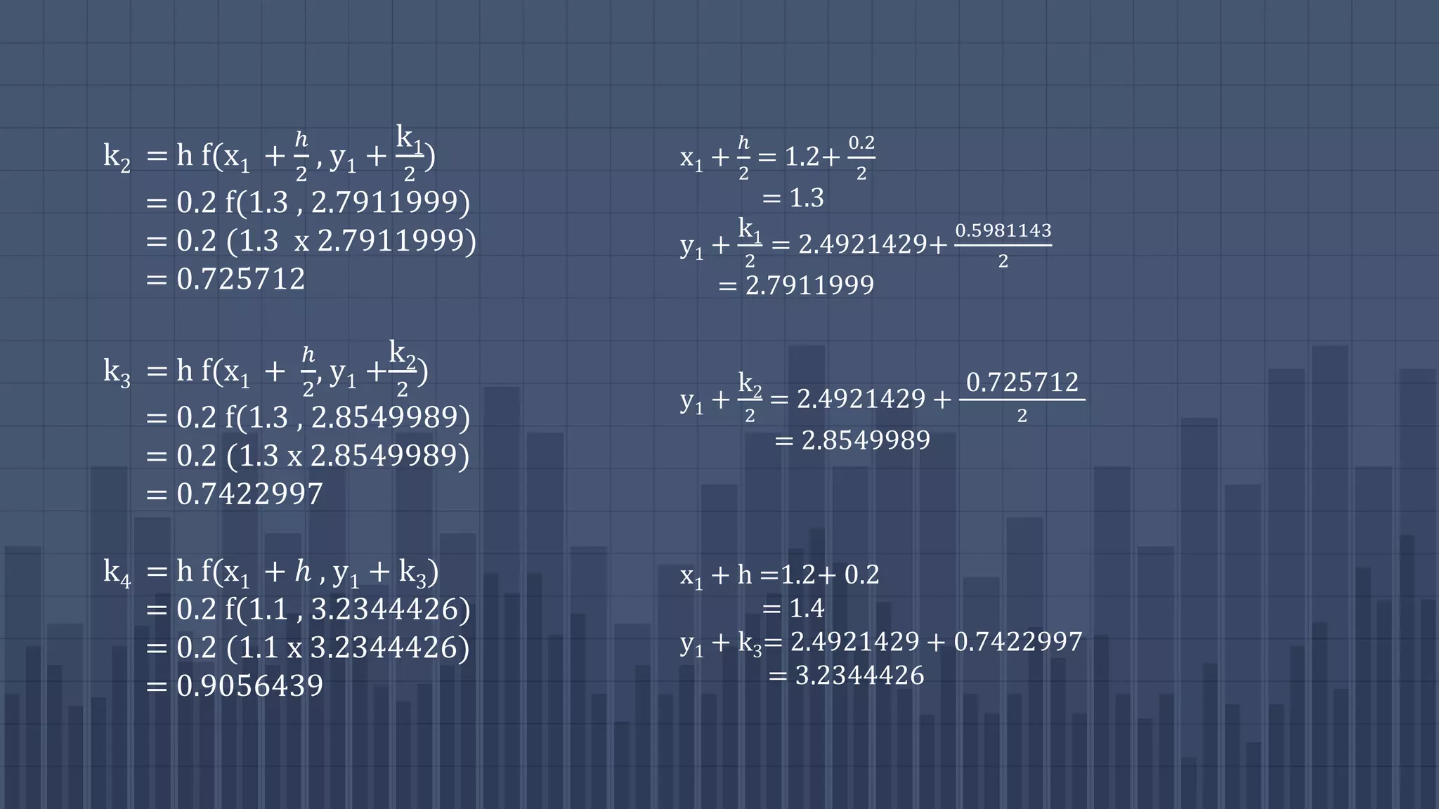 k2 = h f(x1 +
ℎ
2
, y1 +
k1
2
)
= 0.2 f(1.3 , 2.7911999)
= 0.2 (1.3 x 2.7911999)
= 0.725712
k3 = h f(x1 +
ℎ
2
, y1 +
k2
2
)
= 0.2 f(1.3 , 2.8549989)
= 0.2 (1.3 x 2.8549989)
= 0.7422997
k4 = h f(x1 + ℎ , y1 + k3)
= 0.2 f(1.1 , 3.2344426)
= 0.2 (1.1 x 3.2344426)
= 0.9056439
x1 +
ℎ
2
= 1.2+
0.2
2
= 1.3
y1 +
k1
2
= 2.4921429+
0.5981143
2
= 2.7911999
y1 +
k2
2
= 2.4921429 +
0.725712
2
= 2.8549989
x1 + h =1.2+ 0.2
= 1.4
y1 + k3= 2.4921429 + 0.7422997
= 3.2344426
 