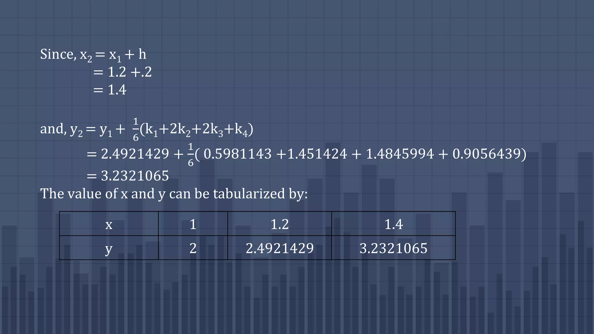 Since, x2 = x1 + h
= 1.2 +.2
= 1.4
and, y2 = y1 +
1
6
(k1+2k2+2k3+k4)
= 2.4921429 +
1
6
( 0.5981143 +1.451424 + 1.4845994 + 0.9056439)
= 3.2321065
The value of x and y can be tabularized by:
x 1 1.2 1.4
y 2 2.4921429 3.2321065
 