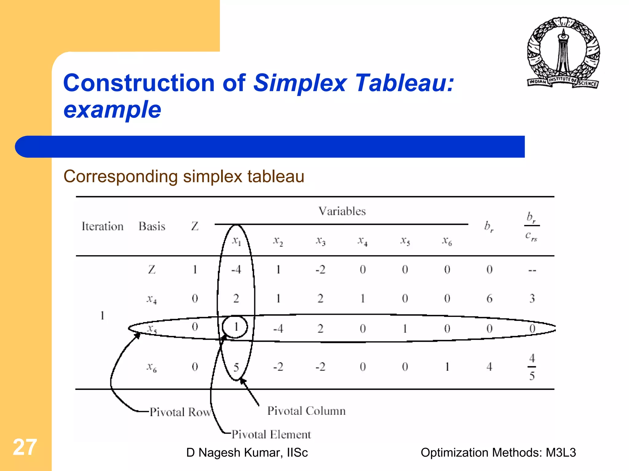 D Nagesh Kumar, IISc Optimization Methods: M3L327
Construction of Simplex Tableau:
example
Corresponding simplex tableau
 