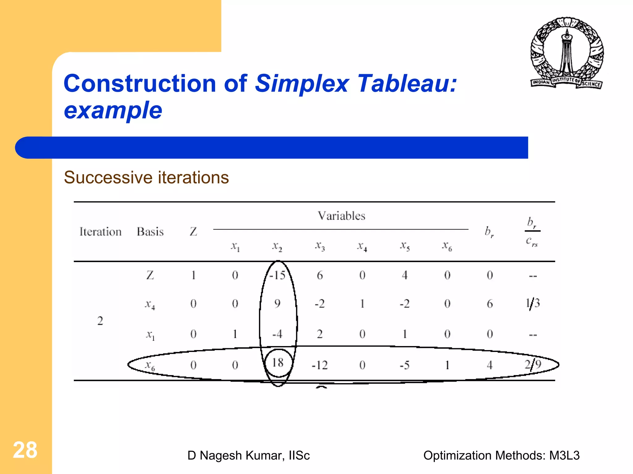 D Nagesh Kumar, IISc Optimization Methods: M3L328
Construction of Simplex Tableau:
example
Successive iterations
 