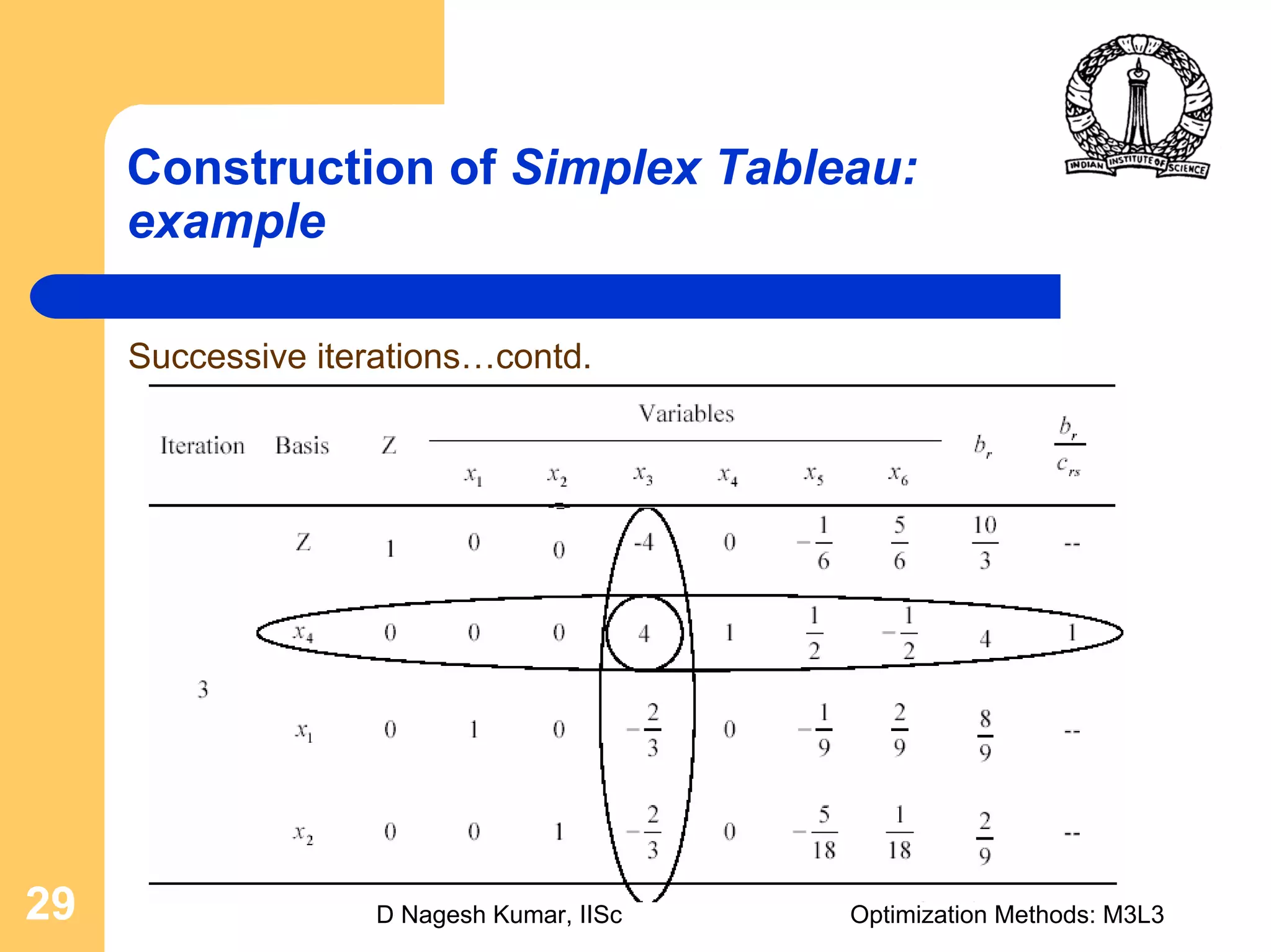 D Nagesh Kumar, IISc Optimization Methods: M3L329
Construction of Simplex Tableau:
example
Successive iterations…contd.
 