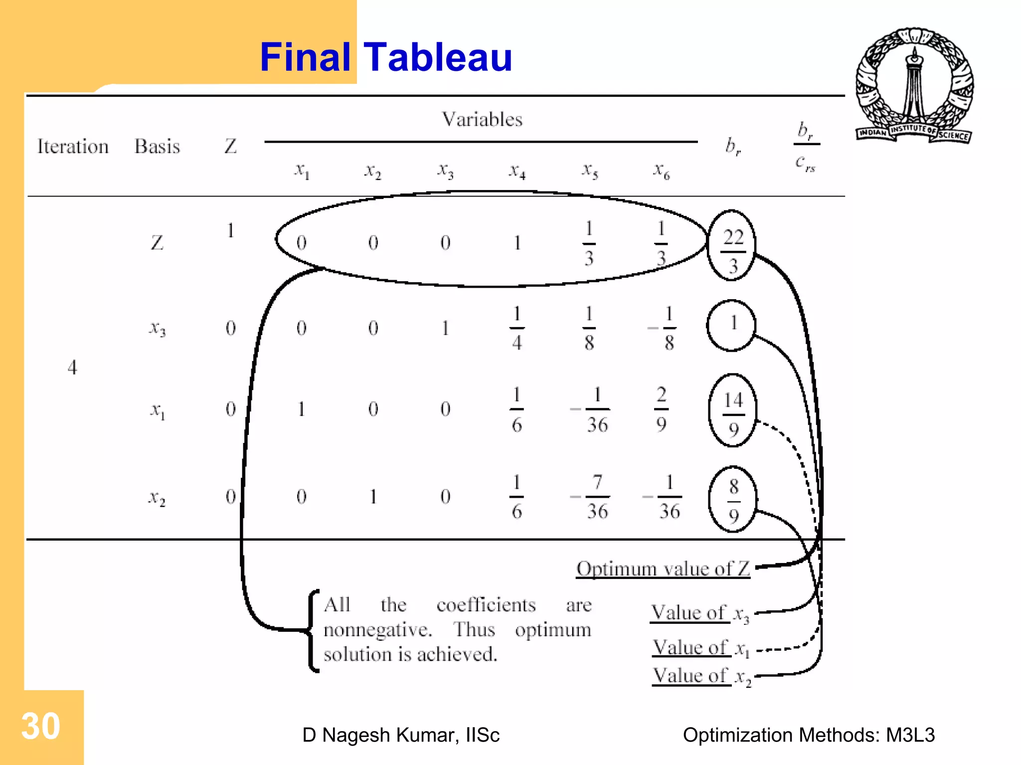 D Nagesh Kumar, IISc Optimization Methods: M3L330
Final Tableau
 