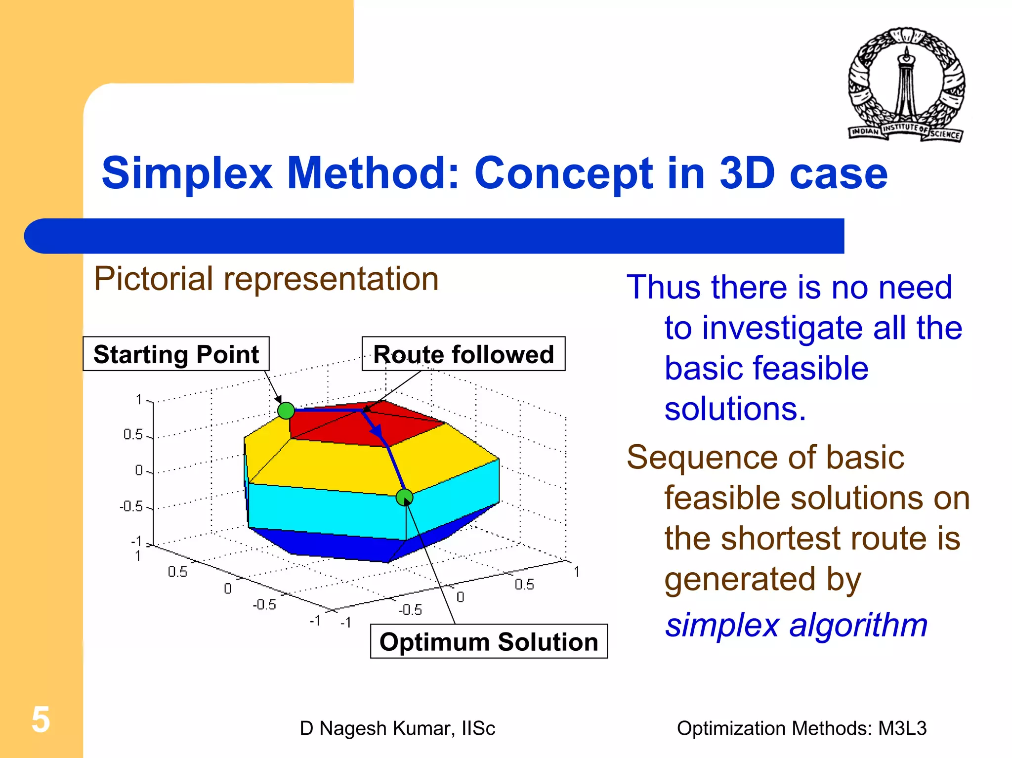 D Nagesh Kumar, IISc Optimization Methods: M3L35
Simplex Method: Concept in 3D case
Optimum Solution
Starting Point Route followed
Thus there is no need
to investigate all the
basic feasible
solutions.
Sequence of basic
feasible solutions on
the shortest route is
generated by
simplex algorithm
Pictorial representation
 
