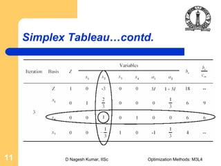 D Nagesh Kumar, IISc Optimization Methods: M3L411
Simplex Tableau…contd.
 