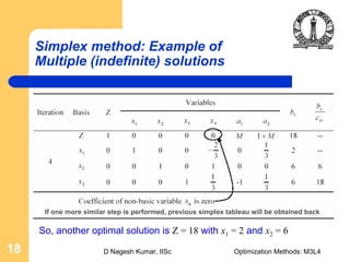 D Nagesh Kumar, IISc Optimization Methods: M3L418
Simplex method: Example of
Multiple (indefinite) solutions
So, another optimal solution is Z = 18 with x1 = 2 and x2 = 6
If one more similar step is performed, previous simplex tableau will be obtained back
 