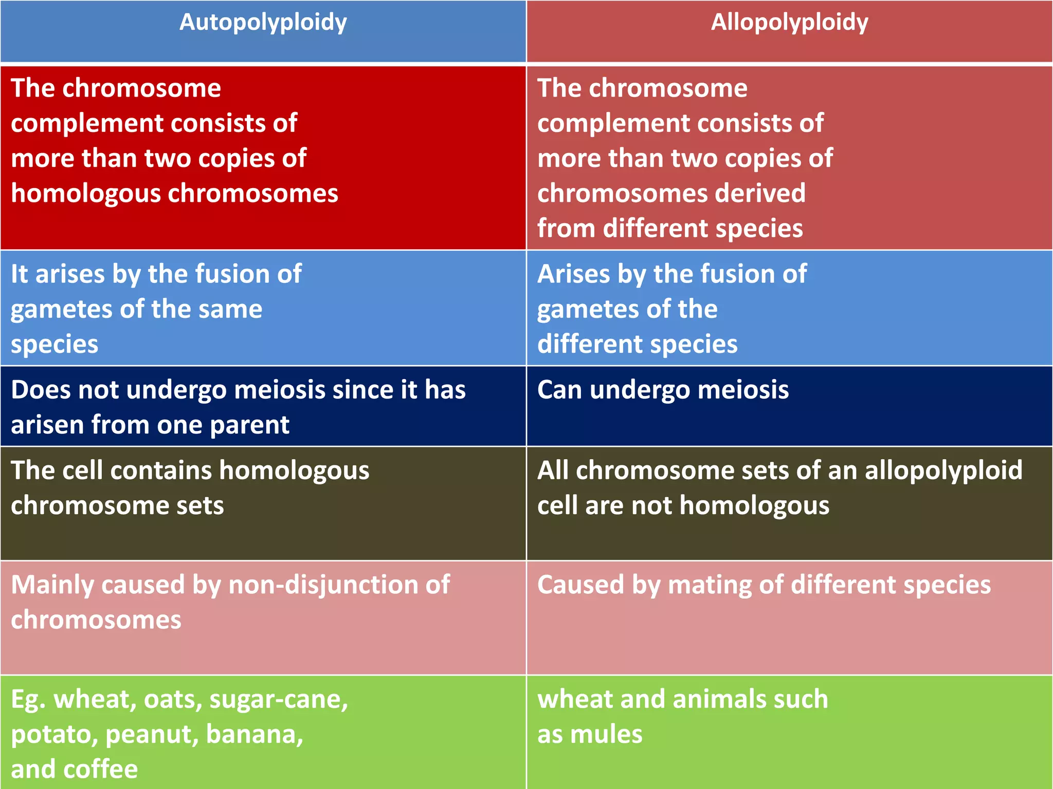 Autopolyploidy Allopolyploidy
The chromosome
complement consists of
more than two copies of
homologous chromosomes
The chromosome
complement consists of
more than two copies of
chromosomes derived
from different species
It arises by the fusion of
gametes of the same
species
Arises by the fusion of
gametes of the
different species
Does not undergo meiosis since it has
arisen from one parent
Can undergo meiosis
The cell contains homologous
chromosome sets
All chromosome sets of an allopolyploid
cell are not homologous
Mainly caused by non-disjunction of
chromosomes
Caused by mating of different species
Eg. wheat, oats, sugar-cane,
potato, peanut, banana,
and coffee
wheat and animals such
as mules
 