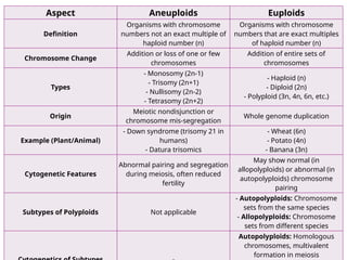 Numerical changes of Chromosomes Dr. Thirunahari Ugandhar.pptx