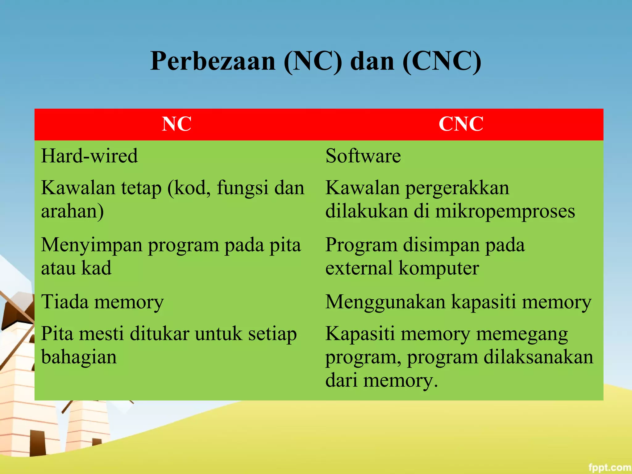 Perbezaan (NC) dan (CNC)
NC CNC
Hard-wired Software
Kawalan tetap (kod, fungsi dan
arahan)
Kawalan pergerakkan
dilakukan di mikropemproses
Menyimpan program pada pita
atau kad
Program disimpan pada
external komputer
Tiada memory Menggunakan kapasiti memory
Pita mesti ditukar untuk setiap
bahagian
Kapasiti memory memegang
program, program dilaksanakan
dari memory.
 