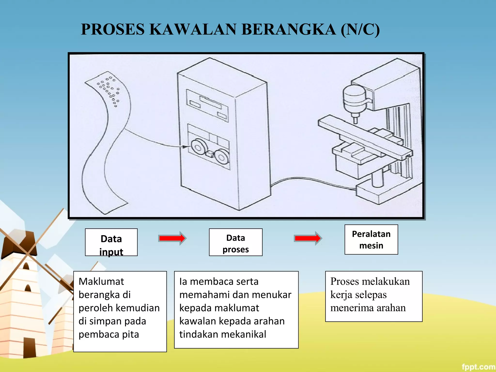 Data
input
Data
proses
Peralatan
mesin
Maklumat
berangka di
peroleh kemudian
di simpan pada
pembaca pita
Ia membaca serta
memahami dan menukar
kepada maklumat
kawalan kepada arahan
tindakan mekanikal
Proses melakukan
kerja selepas
menerima arahan
PROSES KAWALAN BERANGKA (N/C)
 