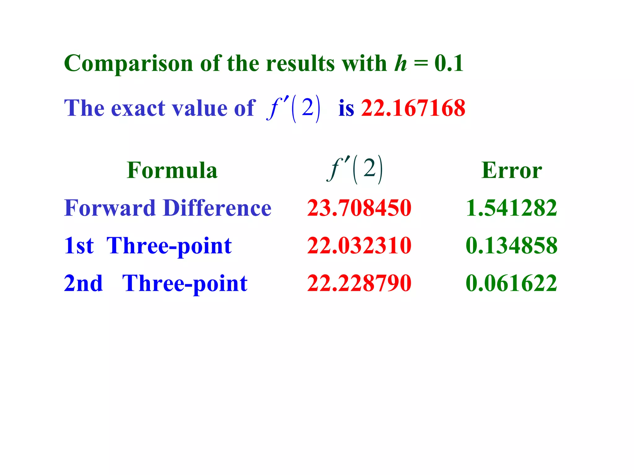 Comparison of the results with h = 0.1
The exact value of f ′ ( 2 ) is 22.167168
Formula

f ′ ( 2)

Error

Forward Difference

23.708450

1.541282

1st Three-point

22.032310

0.134858

2nd Three-point

22.228790

0.061622

 
