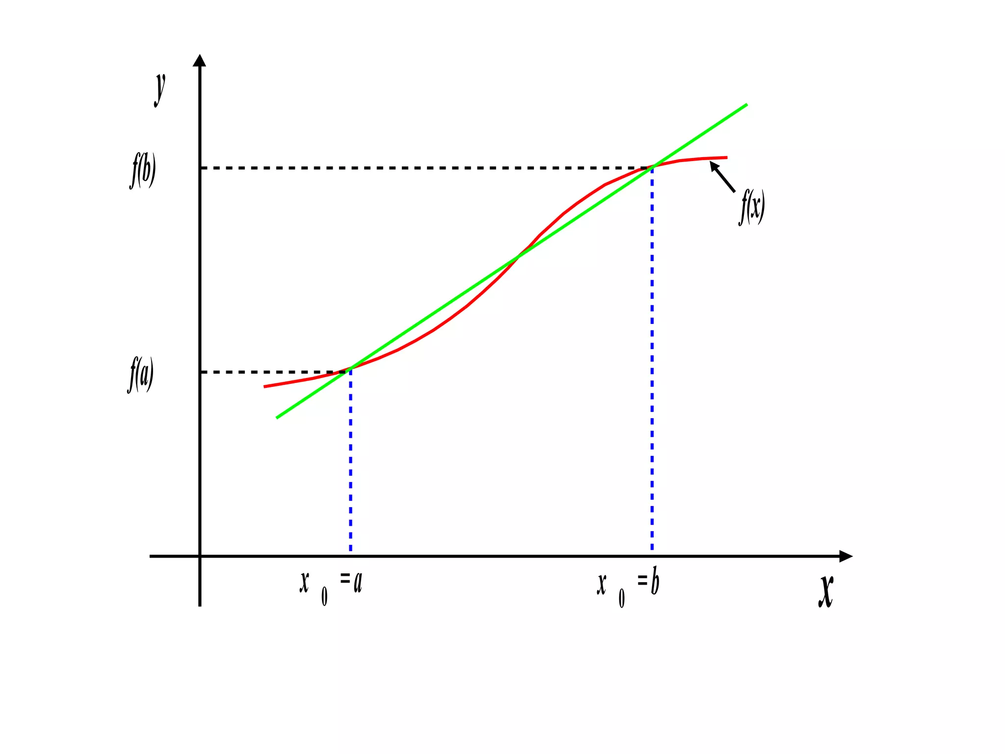 y
f(b)

f(x)

f(a)

x 0 =a

x 0 =b

x

 