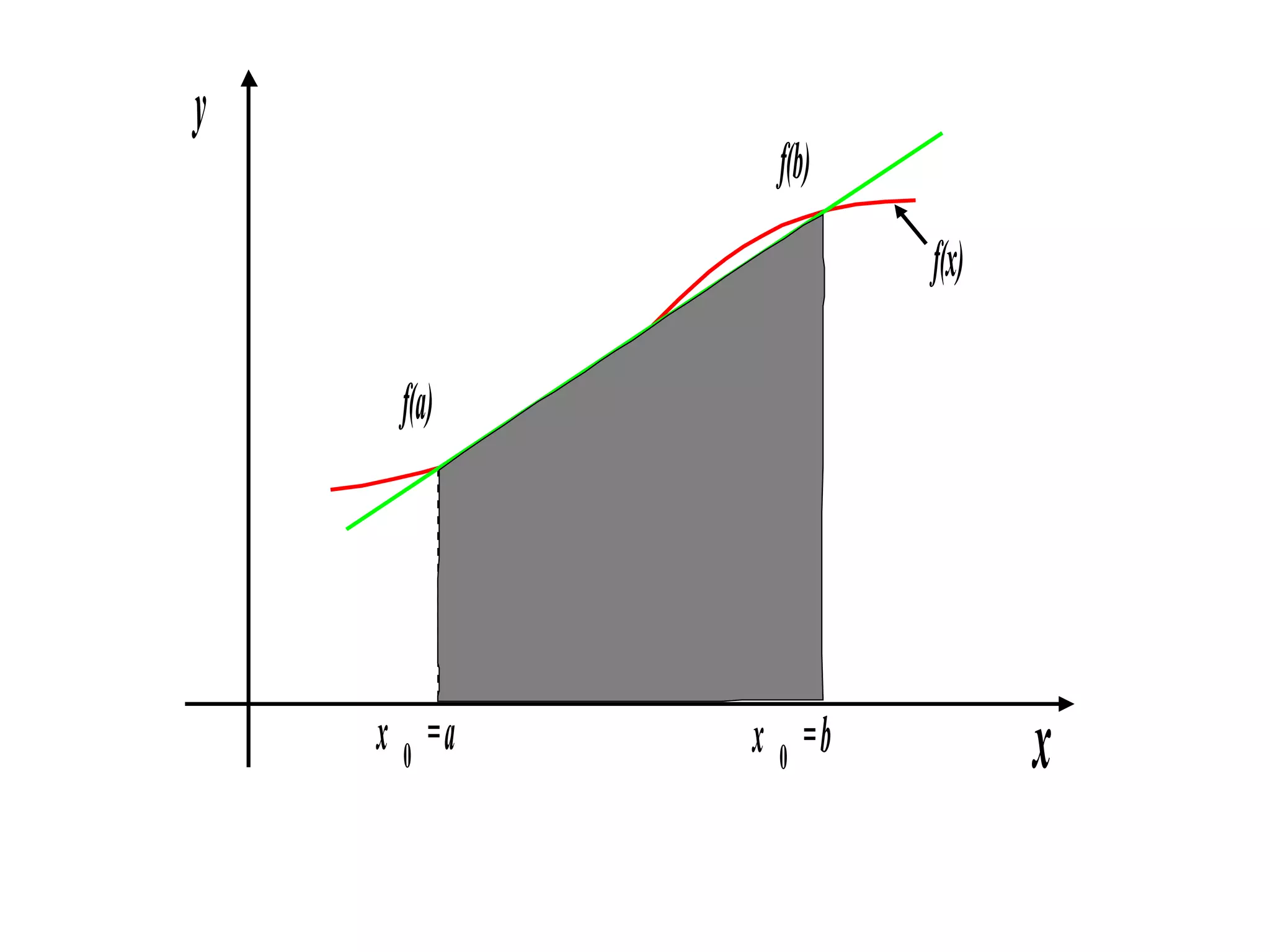 y

f(b)
f(x)
f(a)

x 0 =a

x 0 =b

x

 