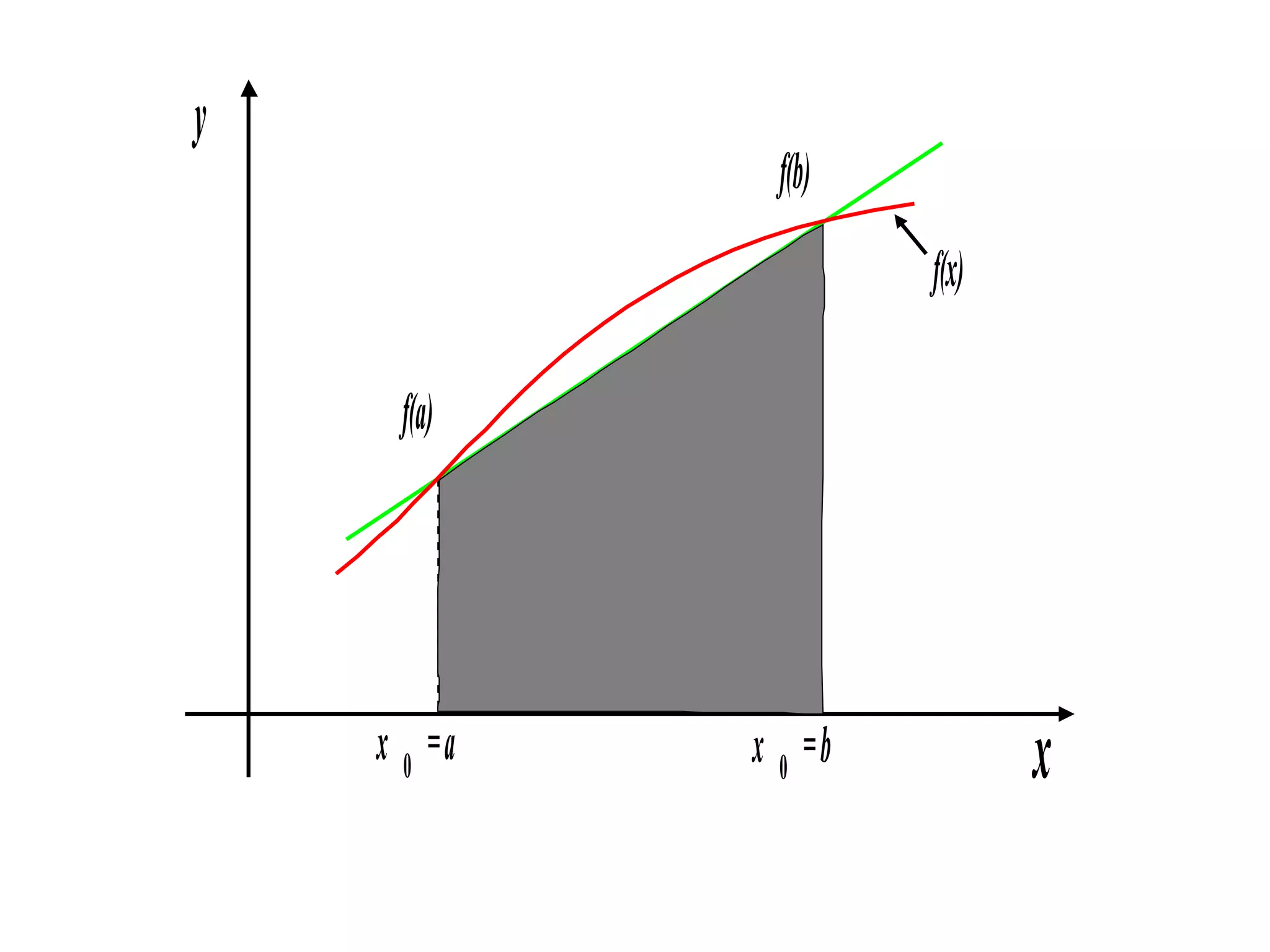 y

f(b)
f(x)
f(a)

x 0 =a

x 0 =b

x

 