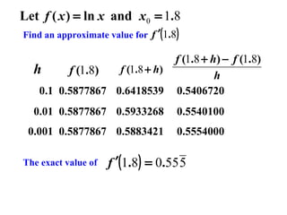 Let f ( x ) = ln x and x0 = 1.8
Find an approximate value for f ′(1.8)

h

f (1.8)

f (1.8 + h)

0.1 0.5877867 0.6418539

f (1.8 + h) − f (1.8)
h
0.5406720

0.01 0.5877867 0.5933268

0.5540100

0.001 0.5877867 0.5883421

0.5554000

The exact value of

f ′(1.8) = 0.55 5

 