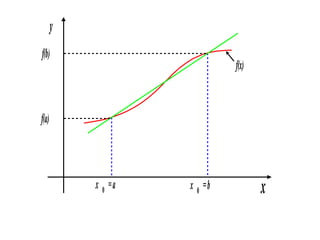 y
f(b)

f(x)

f(a)

x 0 =a

x 0 =b

x

 