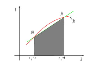 y

f(b)
f(x)
f(a)

x 0 =a

x 0 =b

x

 