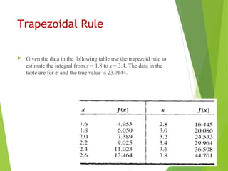 Trapezoidal Rule
 Given the data in the following table use the trapezoid rule to
estimate the integral from x = 1.8 to x = 3.4. The data in the
table are for ex
and the true value is 23.9144.
 