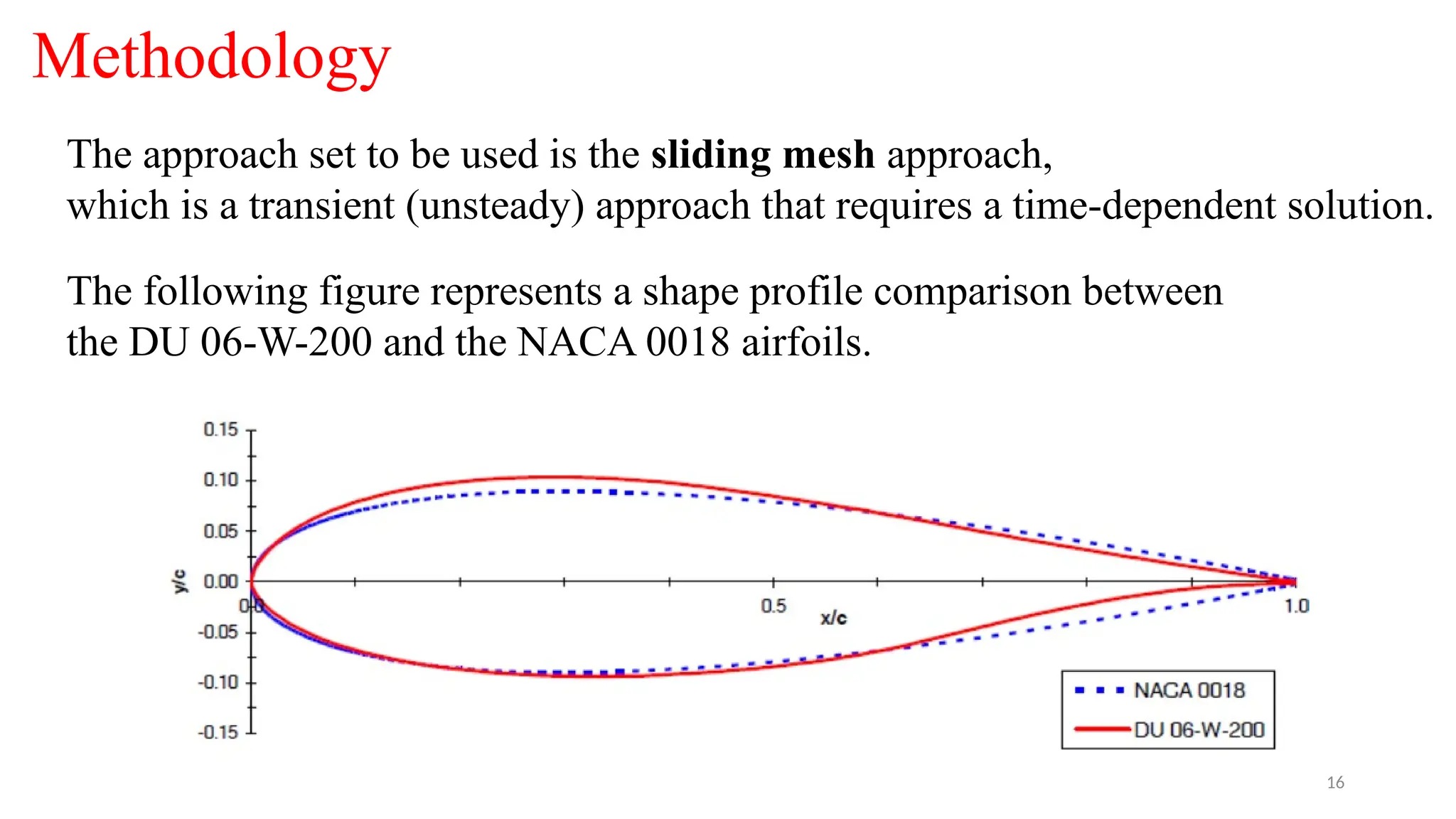 Numerical Investigation of the Aerodynamic Characteristics for a ...