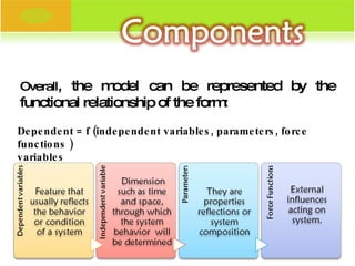 Overall , the model can be represented by the functional relationship of the form: Dependent = f (independent variables, parameters, force functions ) variables 