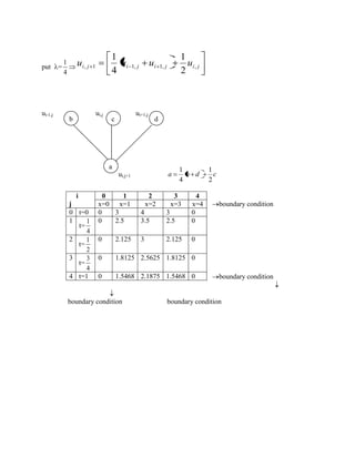 put = 
4 
1 
i j i j i j i j u u u u , 1 1, 1, , 2 
1 
4 
1 
ui-1,j ui,j ui+1,j 
ui,j+1 a b d c 
2 
1 
4 
1 
boundary condition 
boundary condition 
boundary condition boundary condition 
i 
j 
0 1 2 3 4 
x=0 x=1 x=2 x=3 x=4 
0 t=0 0 3 4 3 0 
1 
t= 
4 
1 
0 2.5 3.5 2.5 0 
2 
t= 
2 
1 
0 2.125 3 2.125 0 
3 
t= 
4 
3 
0 1.8125 2.5625 1.8125 0 
4 t=1 0 1.5468 2.1875 1.5468 0 
b c d 
a 
 