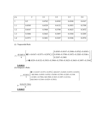 yx 2 2.1 2.2 2.3 2.4 
1 0.5 0.4762 0.4545 0.4348 0.4167 
1.1 0.4545 0.4329 0.4132 0.3953 0.3788 
1.2 0.4167 0.3968 0.3788 0.3623 0.3472 
1.3 0.3846 0.3663 0.3497 0.3344 0.3205 
1.4 0.3571 0.3401 0.3247 0.3106 0.2976 
(i) Trapezoidal Rule 
4 0.4329 0.4132 0.3953 0.3968 0.3788 0.3623 0.3663 0.3497 0.3344 
0.3247 0.3401 
0.4348 0.3788 0.3472 0.3205 0.3106 
0.4545 0.4167 0.3846 0.4762 0.4545 
0.5 0.4167 0.3571 0.2976 2 
4 
(0.1)(0.1) 
I 
I=0.0614 
(ii) Simpson’s Rule: 
16(0.3663 0.3344 0.4329 0.3953) 
0.3401 0.3788) 8(0.3968 0.3623 0.3497 0.4132) 
4(0.3846 0.4545 0.4762 0.4348 0.3788 0.3205 0.3106 
0.5 0.4167 0.3571 0.2976 2(0.4167 0.4545 0.3472 0.3247) 
9 
(0.1)(0.1) 
I 
I= 
9 
0.01(55.2116) 
I=0.0613 
------------------------------------------------------------------------------------------------------------ 
 