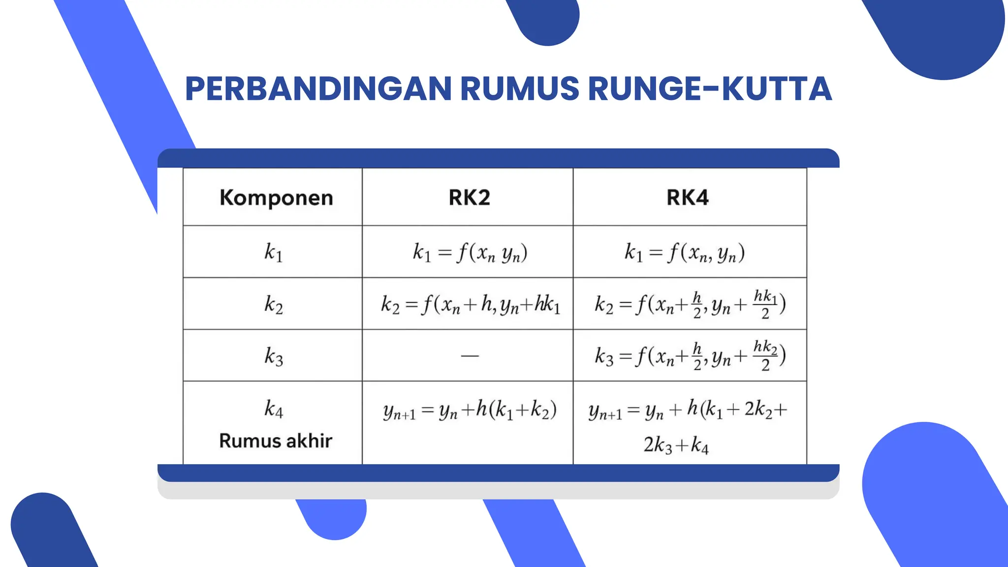 PERBANDINGAN RUMUS RUNGE-KUTTA
 