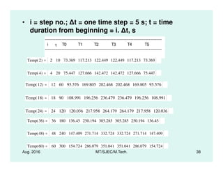 • i = step no.; t = one time step = 5 s; t = time
duration from beginning = i. t, s
-------------------------------------------------------------------------------------------
i τ T0 T1 T2 T3 T4 T5
-------------------------------------------------------------------------------------------
Temp 2( ) 2 10 73.369 117.213 122.449 122.449 117.213 73.369=
Temp 4( ) 4 20 75.447 127.666 142.472 142.472 127.666 75.447=
Temp 12( ) 12 60 95.576 169.805 202.468 202.468 169.805 95.576=
Aug. 2016 MT/SJEC/M.Tech. 38
Temp 12( ) 12 60 95.576 169.805 202.468 202.468 169.805 95.576=
Temp 18( ) 18 90 108.991 196.256 236.479 236.479 196.256 108.991=
Temp 24( ) 24 120 120.036 217.958 264.179 264.179 217.958 120.036=
Temp 36( ) 36 180 136.45 250.194 305.285 305.285 250.194 136.45=
Temp 48( ) 48 240 147.409 271.714 332.724 332.724 271.714 147.409=
Temp 60( ) 60 300 154.724 286.079 351.041 351.041 286.079 154.724=
 