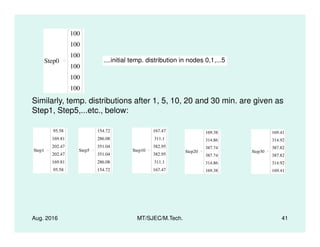 Step0
100
100
100
100
100
100
....initial temp. distribution in nodes 0,1,...5
Similarly, temp. distributions after 1, 5, 10, 20 and 30 min. are given as
Step1, Step5,...etc., below:
Aug. 2016 MT/SJEC/M.Tech. 41
Step1
95.58
169.81
202.47
202.47
169.81
95.58
Step5
154.72
286.08
351.04
351.04
286.08
154.72
Step10
167.47
311.1
382.95
382.95
311.1
167.47
Step20
169.38
314.86
387.74
387.74
314.86
169.38
Step30
169.41
314.92
387.82
387.82
314.92
169.41
 