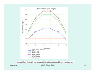 150
200
250
300
350
400
Transient temp. distr. in a plate
Temperature(deg.C)
Aug. 2016 MT/SJEC/M.Tech. 42
0 1 2 3 4 5
50
100
Initial temp. distribn.
After 1 min.
After 5 min.
After 10 min.
After 20 min.
After 30 min.
Node number
It is seen from the graph that steady state is reached at about 20 min. from start up.
 