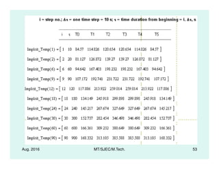 Aug. 2016 MT/SJEC/M.Tech. 53
 